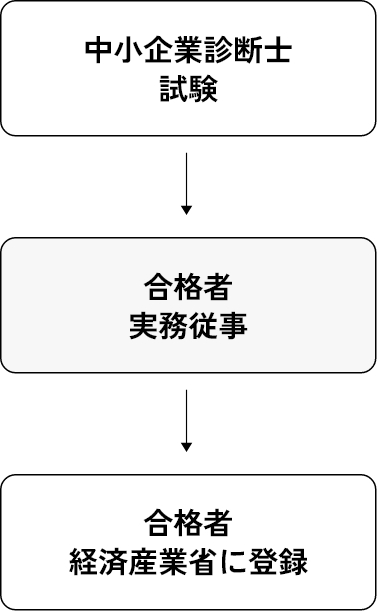 実務従事プログラムとは