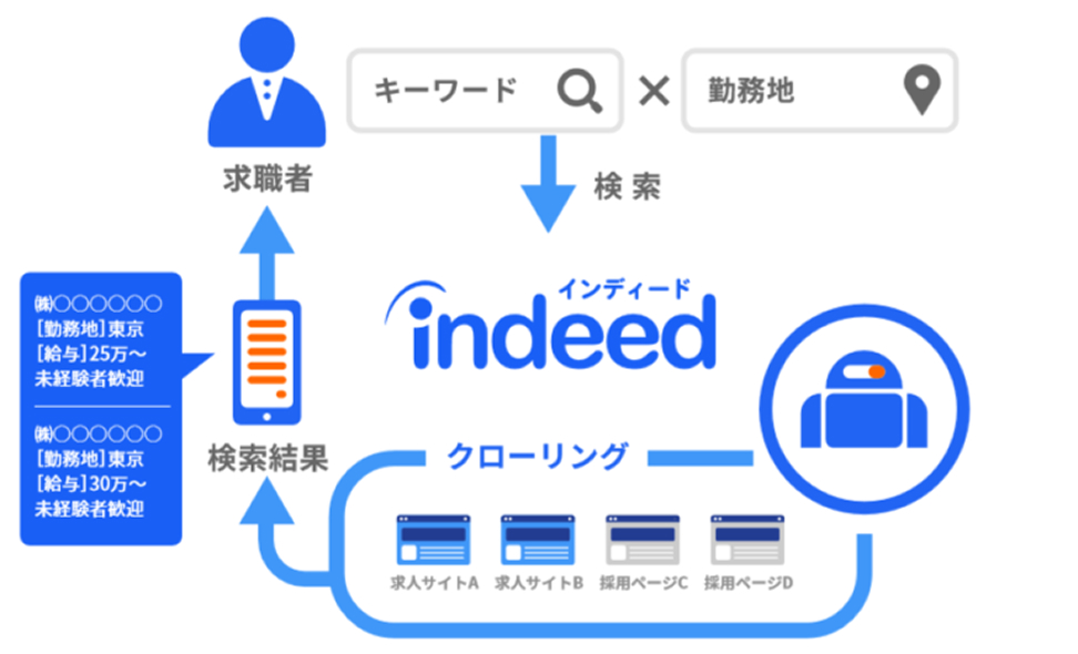 Indeed（インディード）のクローリングによる掲載についての図