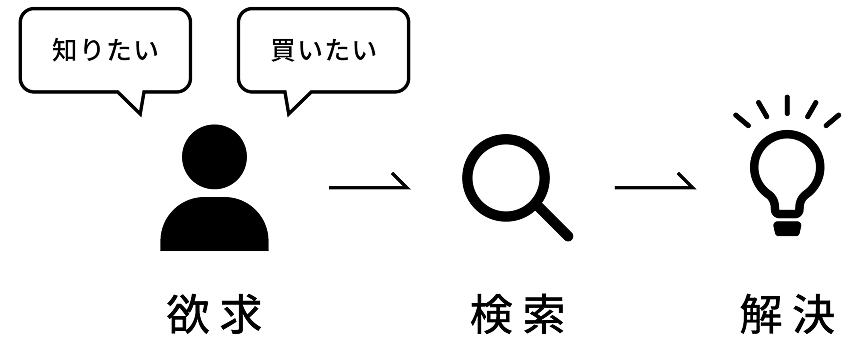 検索連動型広告とは02