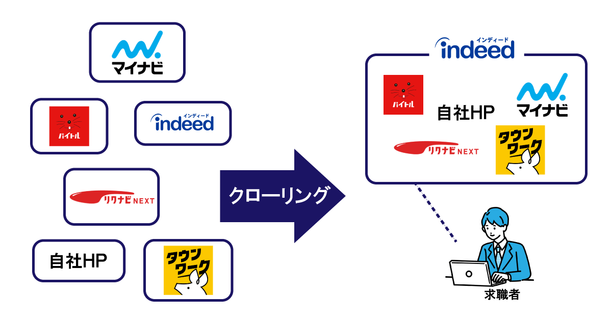 【クローリングとは？】Indeedと自社HPを連携したい！５つの必須条件を分かりやすく解説します。