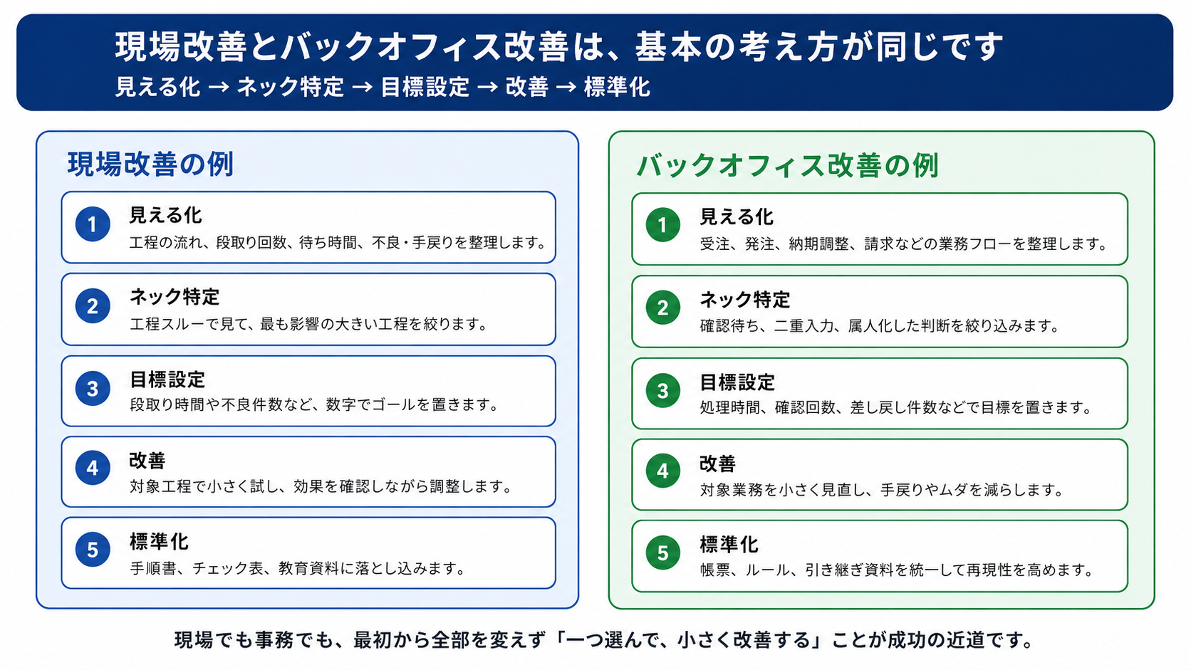 現場改善とバックオフィス改善に共通する進め方