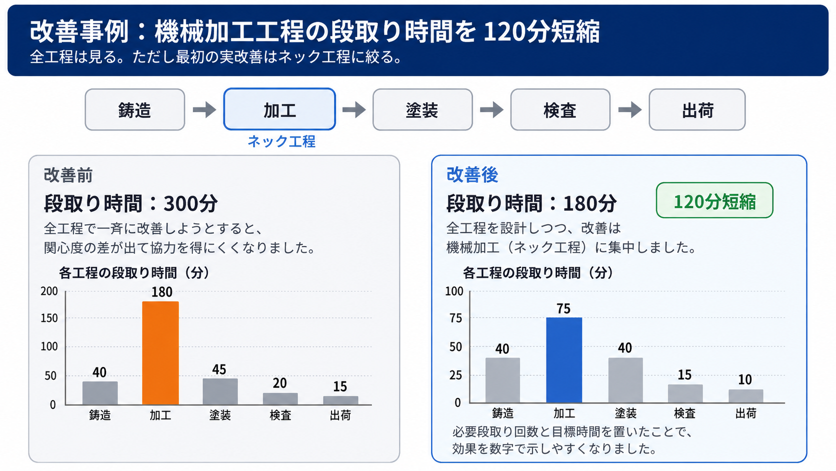 機械加工工程に絞った改善事例(段取り時間300分から180分へ短縮)