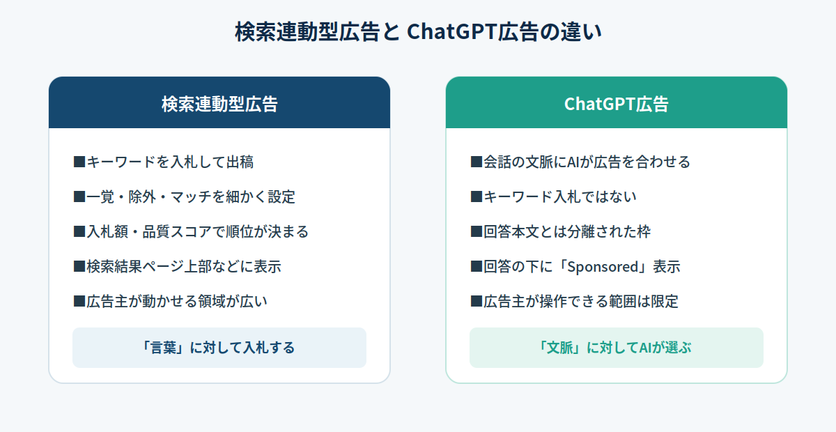 2. 検索連動型広告との違い