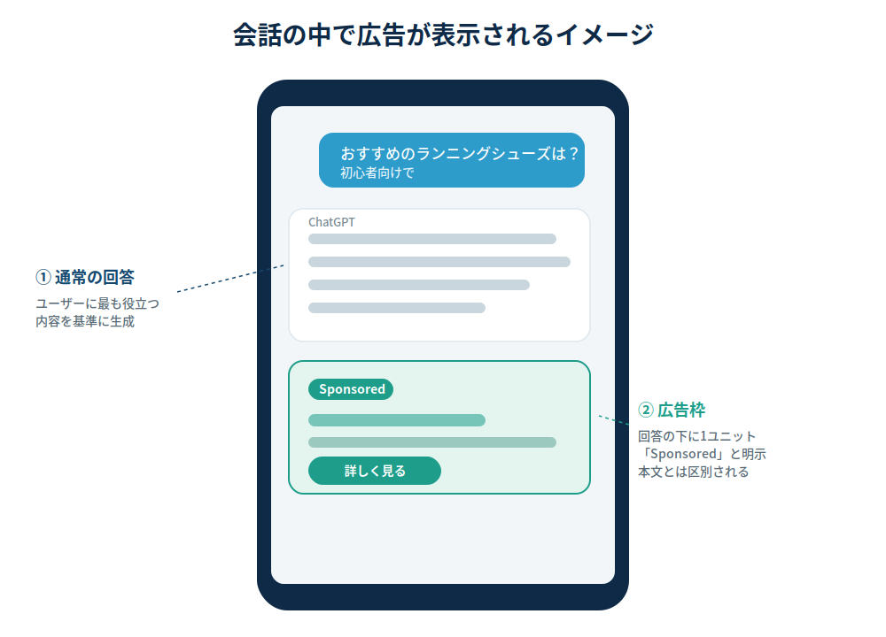 3. 広告はどこに、どう表示されるのか