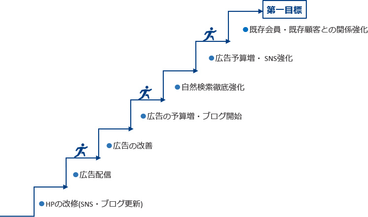 目標達成ステップ