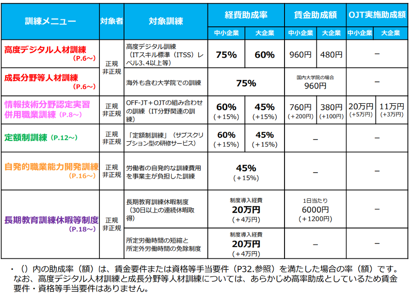 への投資促進コースの助成率・助成額一覧