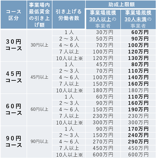 助成上限額の表